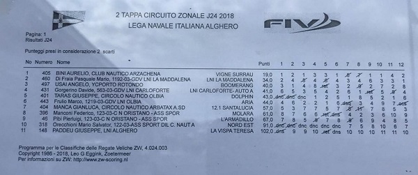 classifica